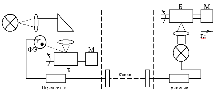 Рисунок 2.3. Структурная схема канала факсимильной связи.